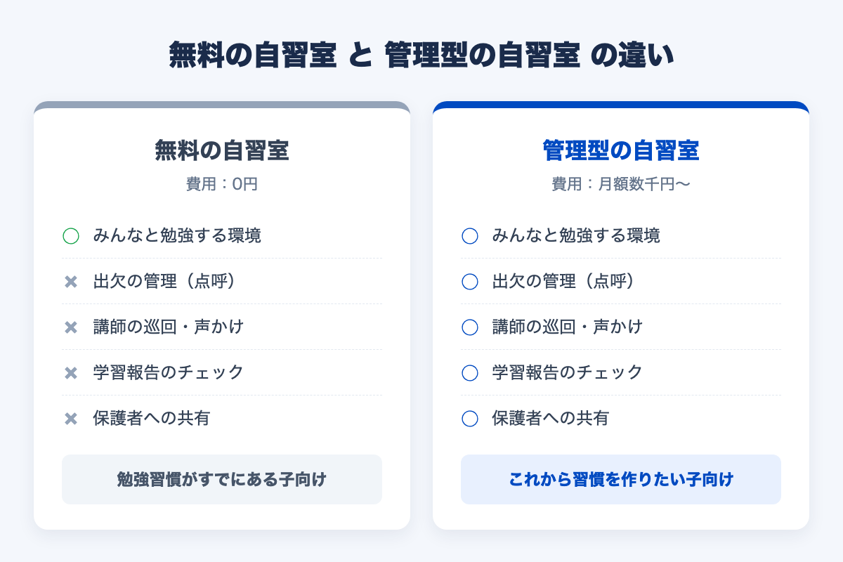 無料の自習室と管理型の自習室の違い比較図